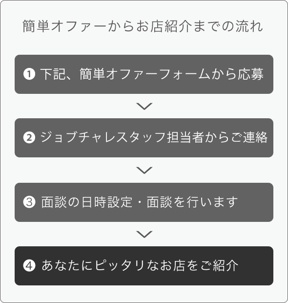 簡単オファーからお店紹介までの流れ