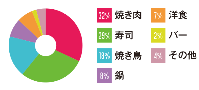 1位 焼き肉